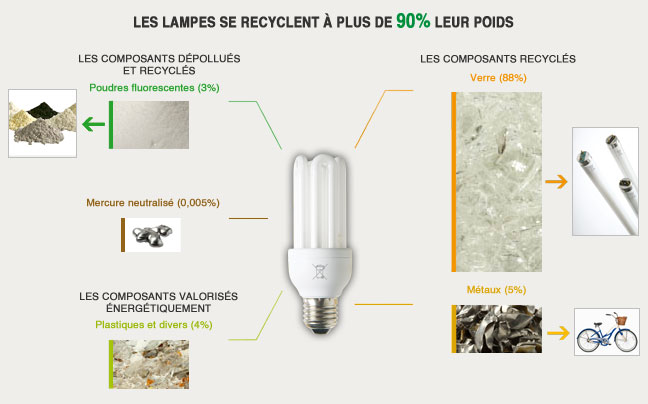 Panneau extrants lampes